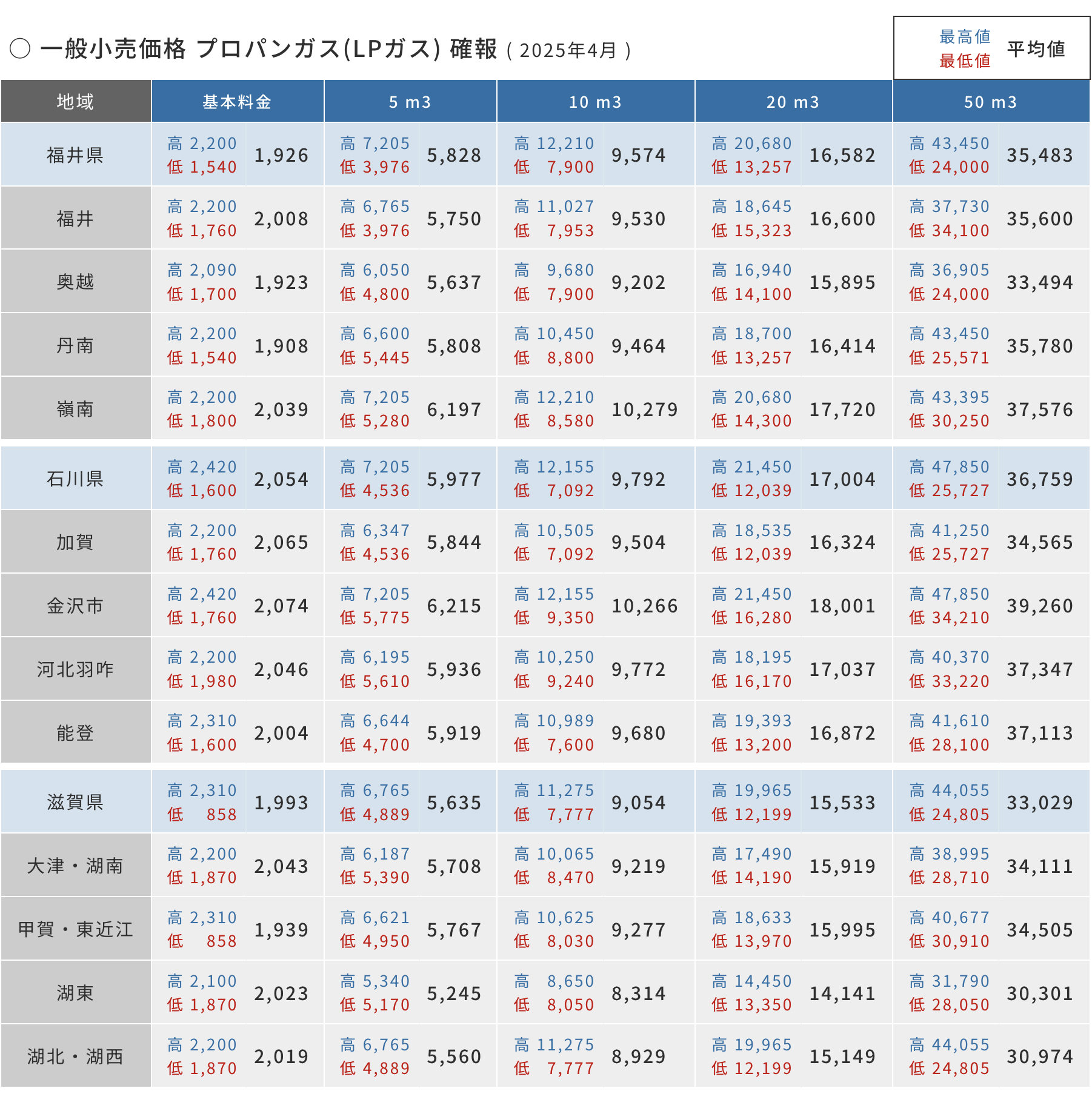 一般小売価格 LP(プロパン)ガス 確報